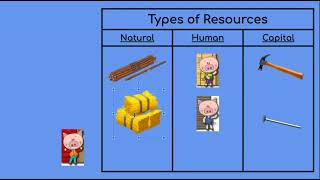 3 Types of Resources Natural Human and Capital [upl. by Aliuqehs]