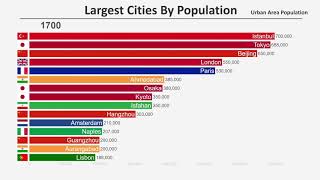 Top 15 Most Populated Cities In The World 17002019 [upl. by Nortad]