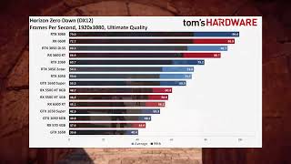 Nvidia GeForce RTX 3050 Review [upl. by Bogie]