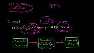 Financial Synergies Mergers amp Acquisitions [upl. by Gusty]