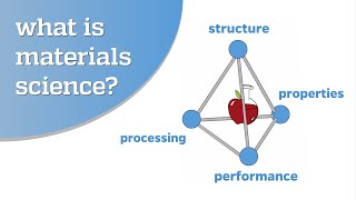 What is materials science [upl. by Eselahs694]